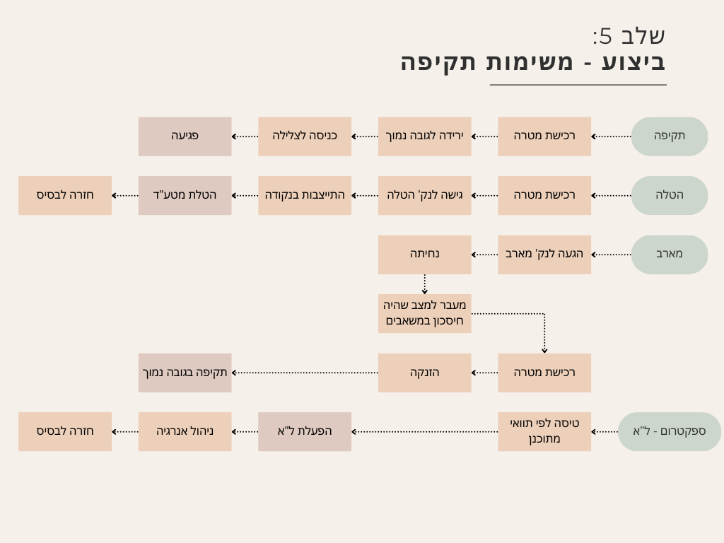 איור 3 מתוך המסמך