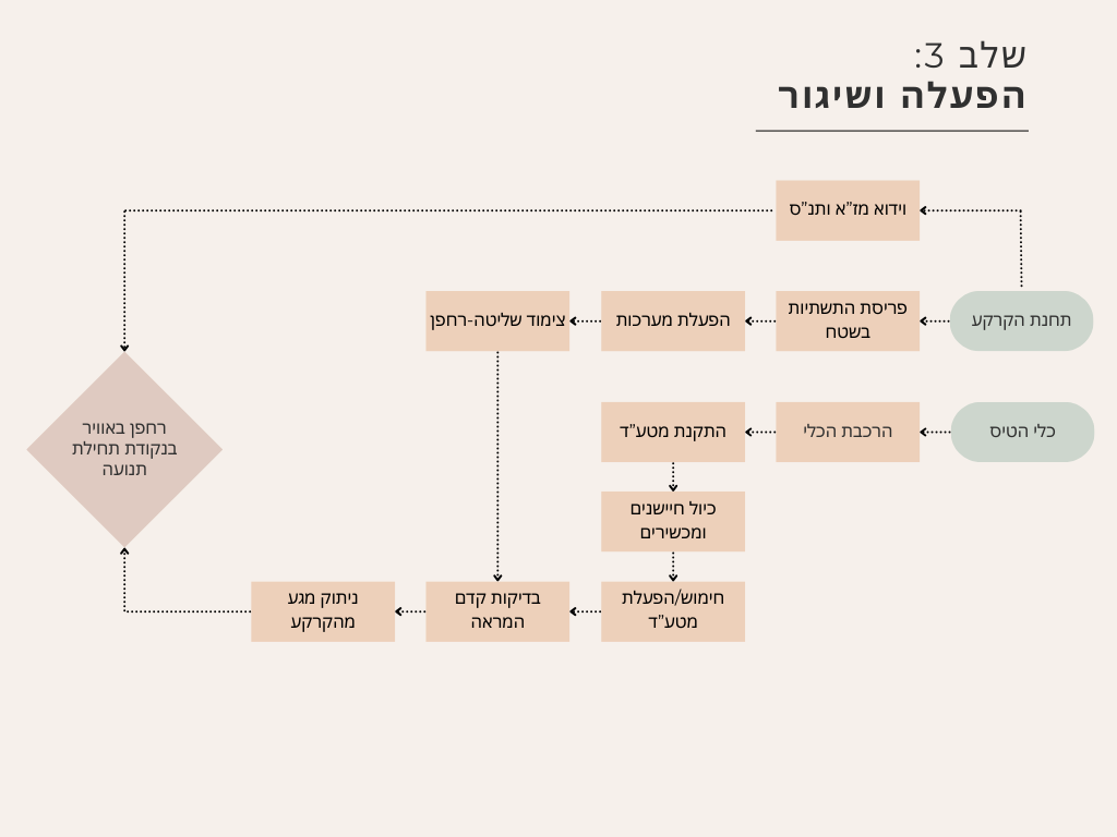 איור 5 מתוך המסמך