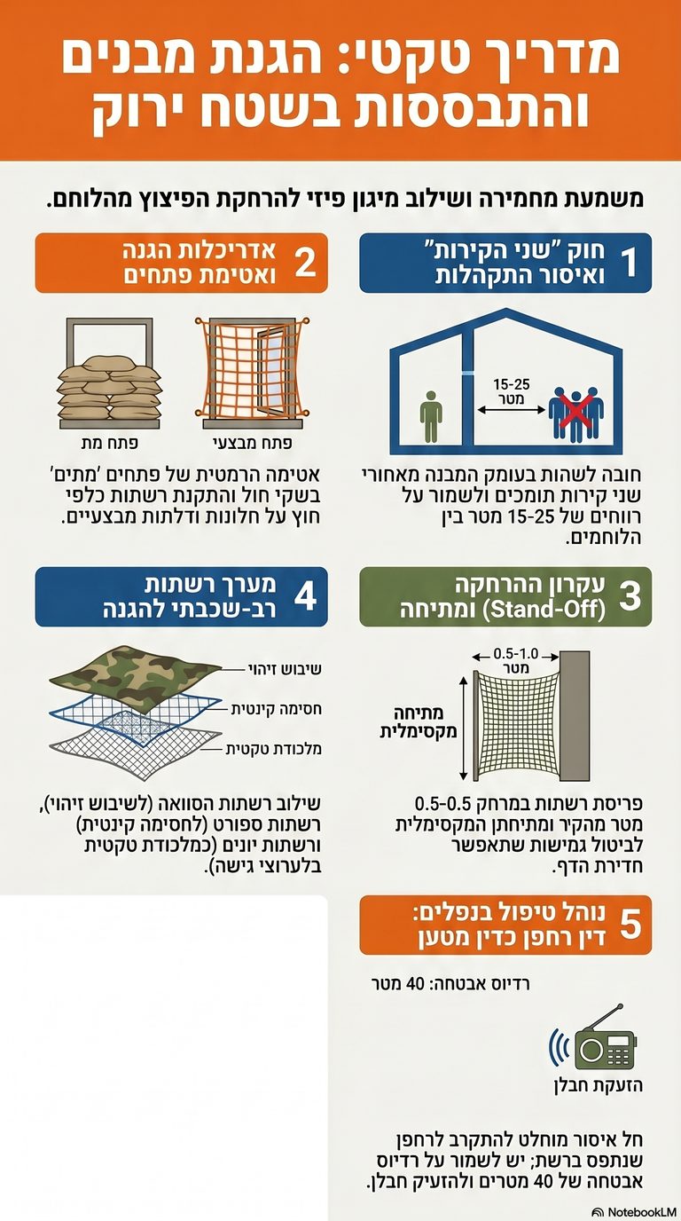 תרשים בעברית: מדריך טקטי להגנת מבנים והתבססות בשטח ירוק, כולל שני קירות, איסור התקהלות, אטימת פתחים, עיקרון ההרחקה, מערך רשתות וטיפול בנפלים